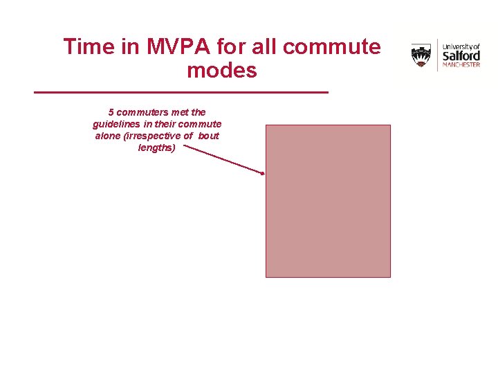 Time in MVPA for all commute modes 5 commuters met the guidelines in their