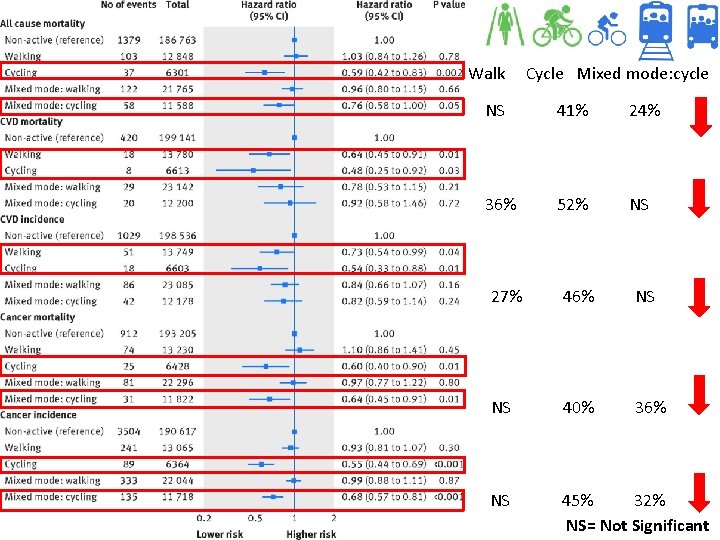 Walk Cycle Mixed mode: cycle NS 41% 24% 36% 52% NS 27% 46% NS