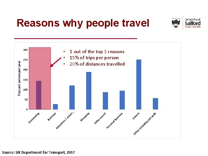 Reasons why people travel • 1 out of the top 3 reasons • 15%