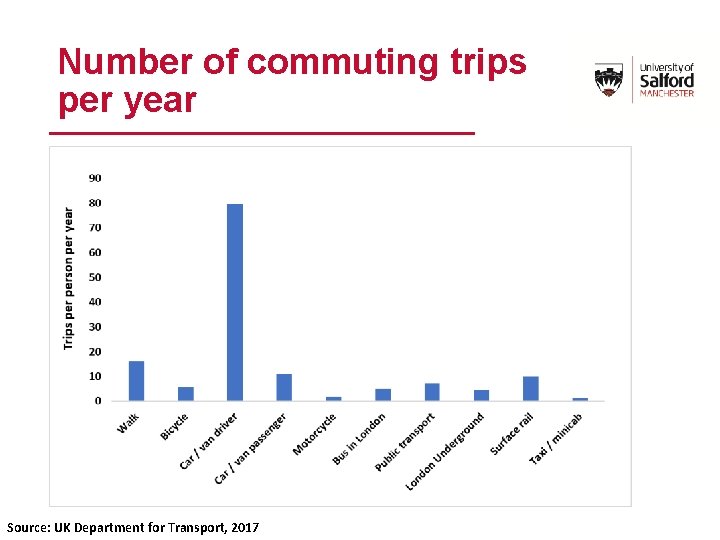 Number of commuting trips per year Source: UK Department for Transport, 2017 