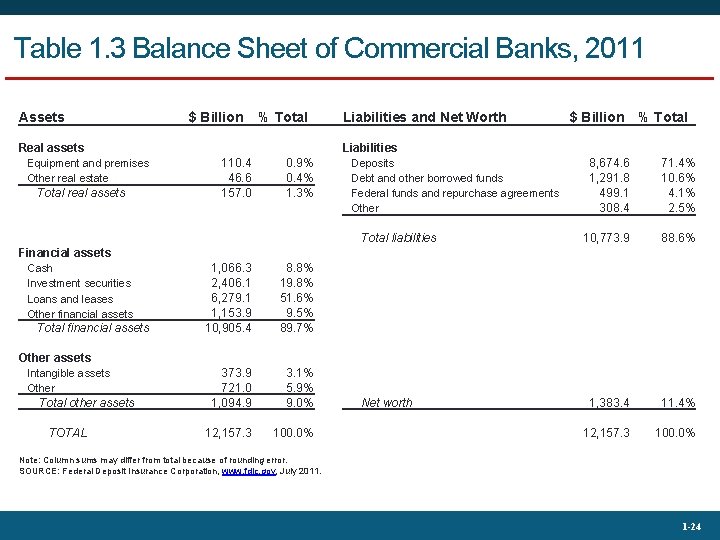 Table 1. 3 Balance Sheet of Commercial Banks, 2011 Assets $ Billion % Total