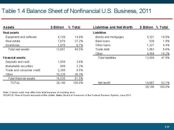 Table 1. 4 Balance Sheet of Nonfinancial U. S. Business, 2011 Assets $ Billion