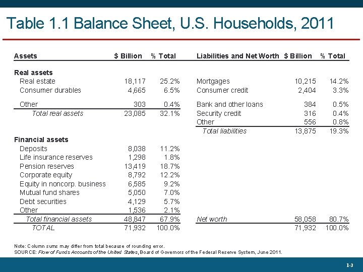 Table 1. 1 Balance Sheet, U. S. Households, 2011 Assets $ Billion % Total