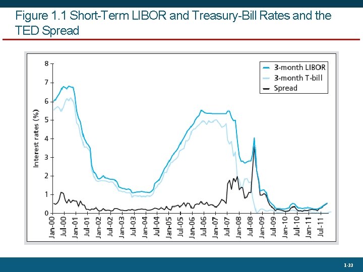 Figure 1. 1 Short-Term LIBOR and Treasury-Bill Rates and the TED Spread 1 -33