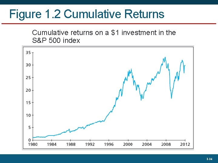 Figure 1. 2 Cumulative Returns Cumulative returns on a $1 investment in the S&P