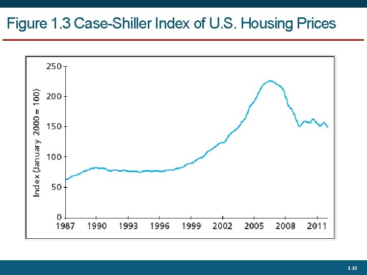 Figure 1. 3 Case-Shiller Index of U. S. Housing Prices 1 -35 