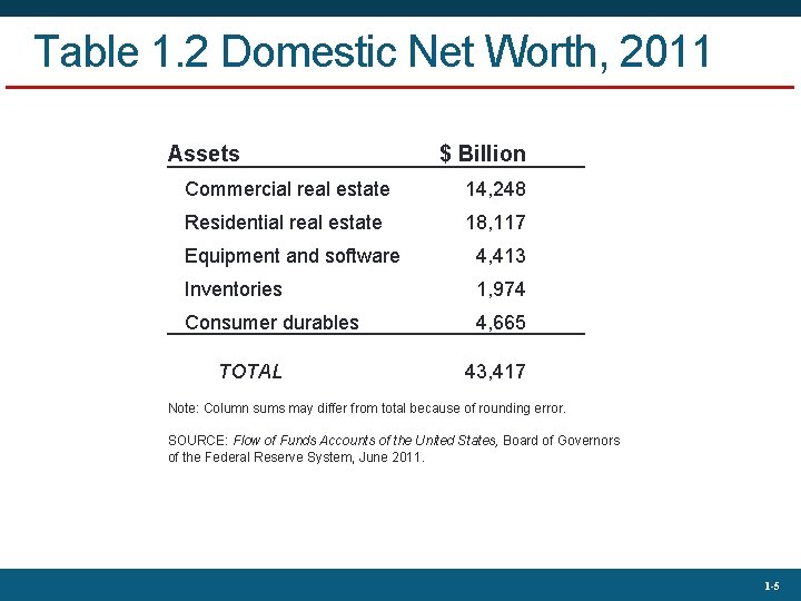 Table 1. 2 Domestic Net Worth, 2011 Assets $ Billion Commercial real estate 14,