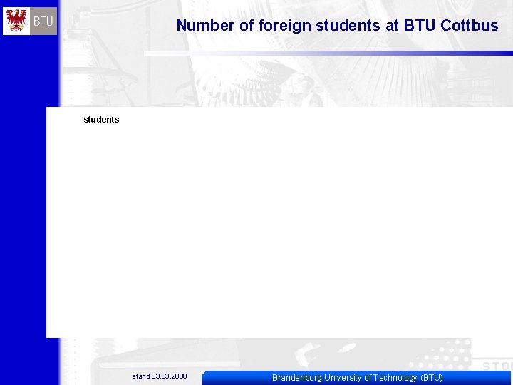 Number of foreign students at BTU Cottbus students stand 03. 2008 Brandenburg University of