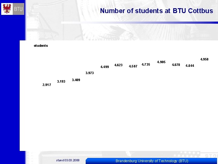 Number of students at BTU Cottbus students 4. 499 4. 623 4. 587 4.