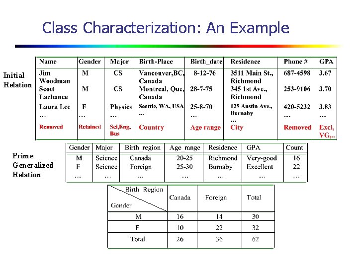 Class Characterization: An Example Initial Relation Prime Generalized Relation 