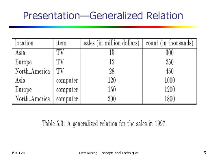 Presentation—Generalized Relation 10/3/2020 Data Mining: Concepts and Techniques 15 