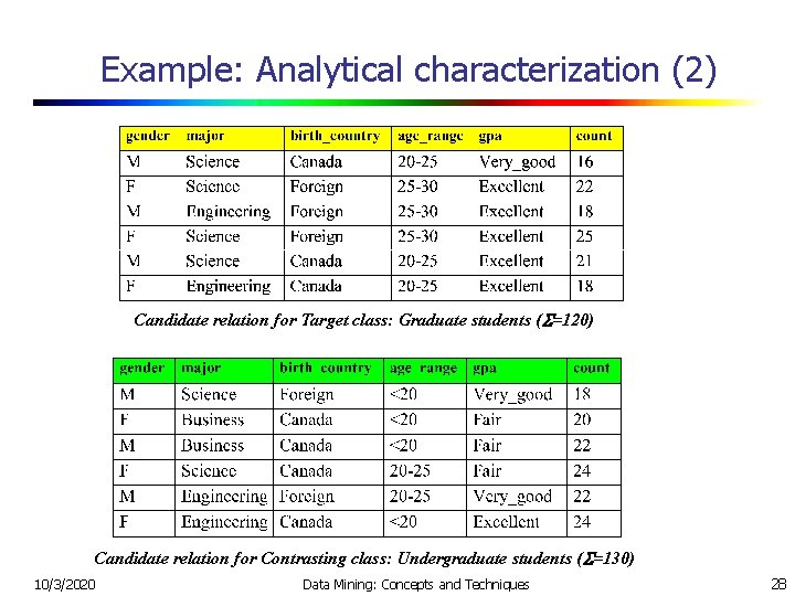 Example: Analytical characterization (2) Candidate relation for Target class: Graduate students ( =120) Candidate