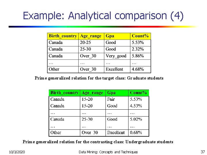 Example: Analytical comparison (4) Prime generalized relation for the target class: Graduate students Prime