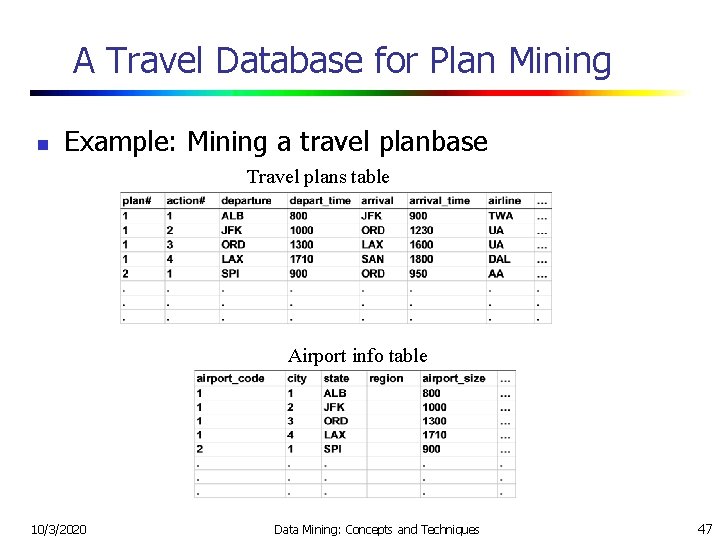 A Travel Database for Plan Mining n Example: Mining a travel planbase Travel plans