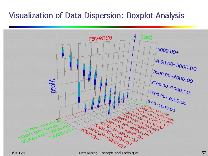 Visualization of Data Dispersion: Boxplot Analysis 10/3/2020 Data Mining: Concepts and Techniques 57 