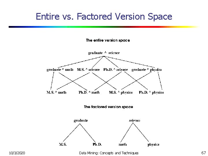 Entire vs. Factored Version Space 10/3/2020 Data Mining: Concepts and Techniques 67 