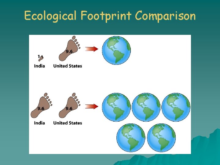 Ecological Footprint Comparison 