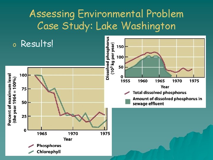 Assessing Environmental Problem Case Study: Lake Washington o Results! 