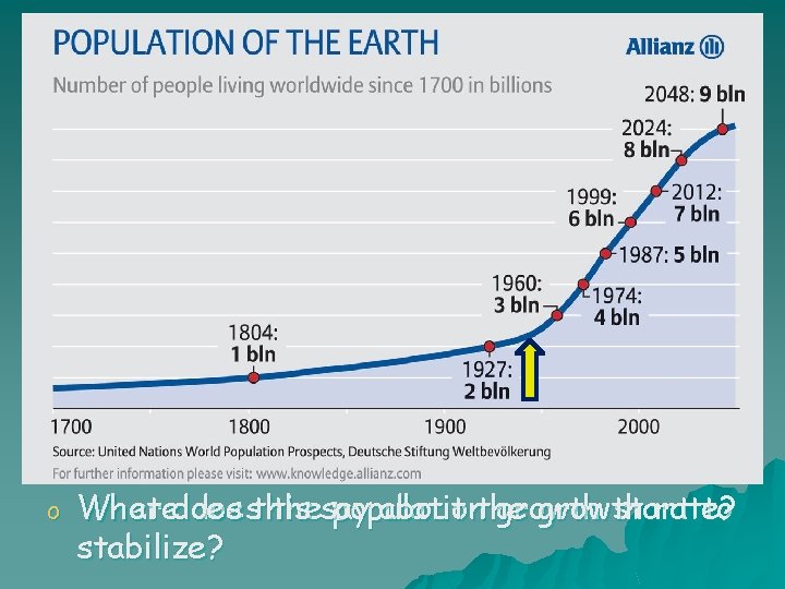 o What does Where doesthis thesay population about the growth start rate? to stabilize?
