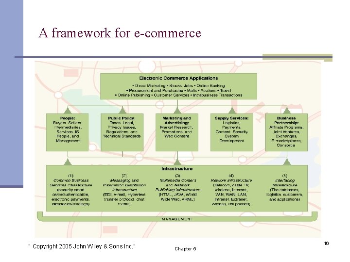 A framework for e-commerce “ Copyright 2005 John Wiley & Sons Inc. ” Chapter