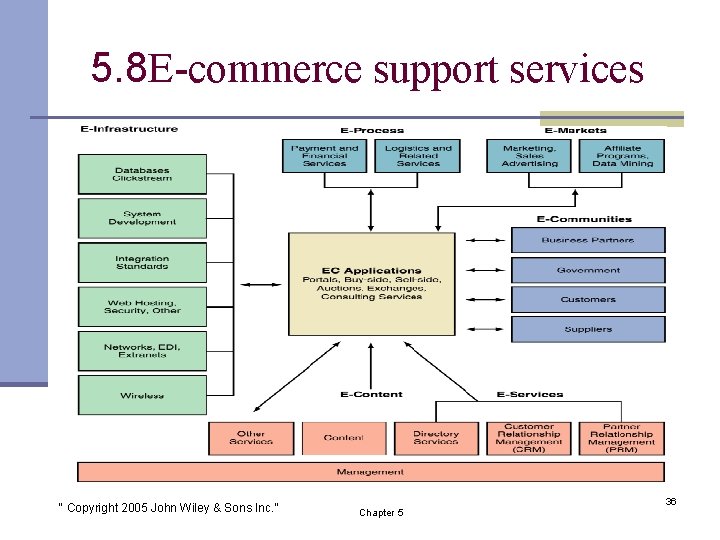 5. 8 E-commerce support services “ Copyright 2005 John Wiley & Sons Inc. ”