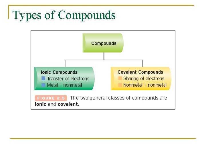 Types of Compounds 