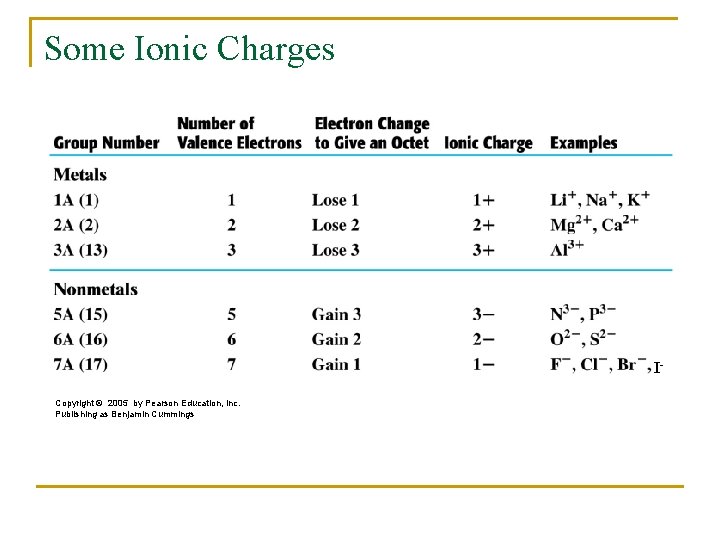 Some Ionic Charges ICopyright © 2005 by Pearson Education, Inc. Publishing as Benjamin Cummings
