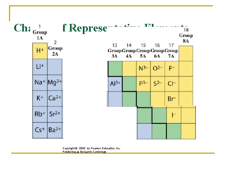 Charges of Representative Elements Copyright © 2005 by Pearson Education, Inc. Publishing as Benjamin