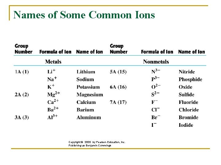 Names of Some Common Ions • Copyright © 2005 by Pearson Education, Inc. Publishing