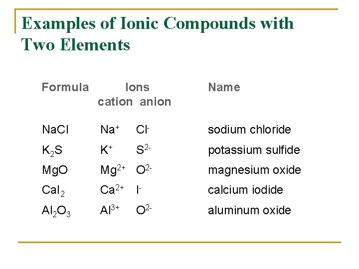 Examples of Ionic Compounds with Two Elements Formula Ions cation anion Name Na. Cl