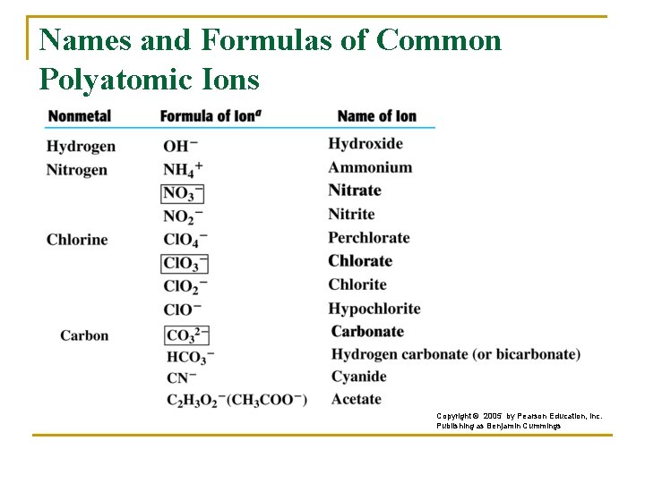 Names and Formulas of Common Polyatomic Ions Copyright © 2005 by Pearson Education, Inc.
