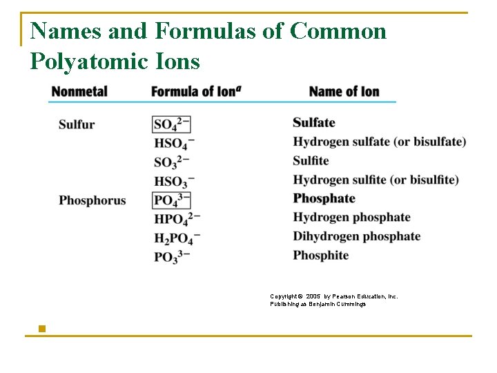 Names and Formulas of Common Polyatomic Ions Copyright © 2005 by Pearson Education, Inc.