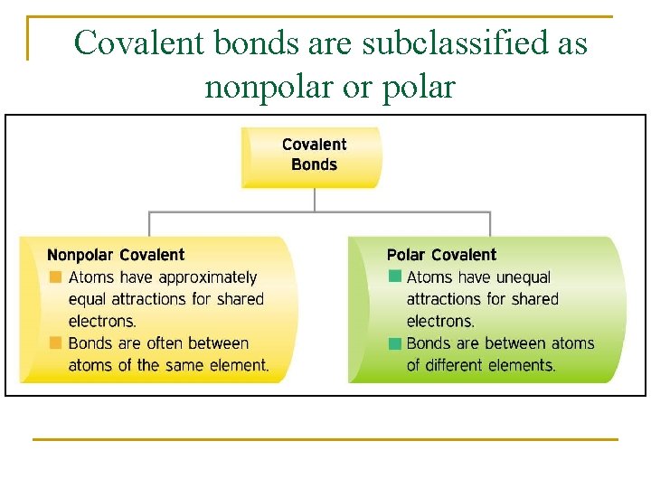 Covalent bonds are subclassified as nonpolar or polar 