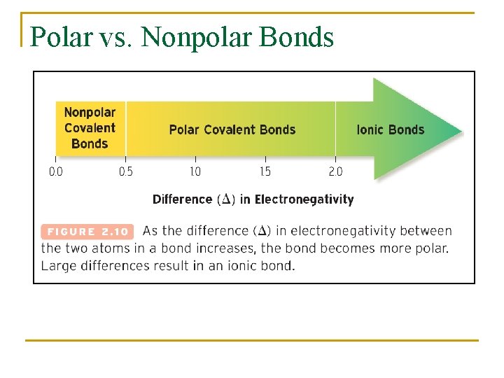 Polar vs. Nonpolar Bonds 