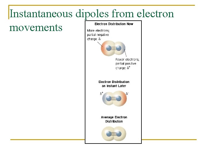 Instantaneous dipoles from electron movements 