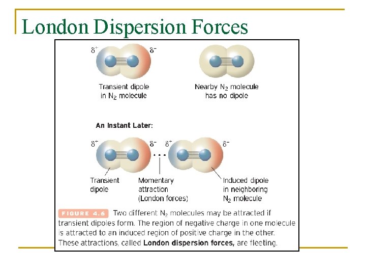 London Dispersion Forces 
