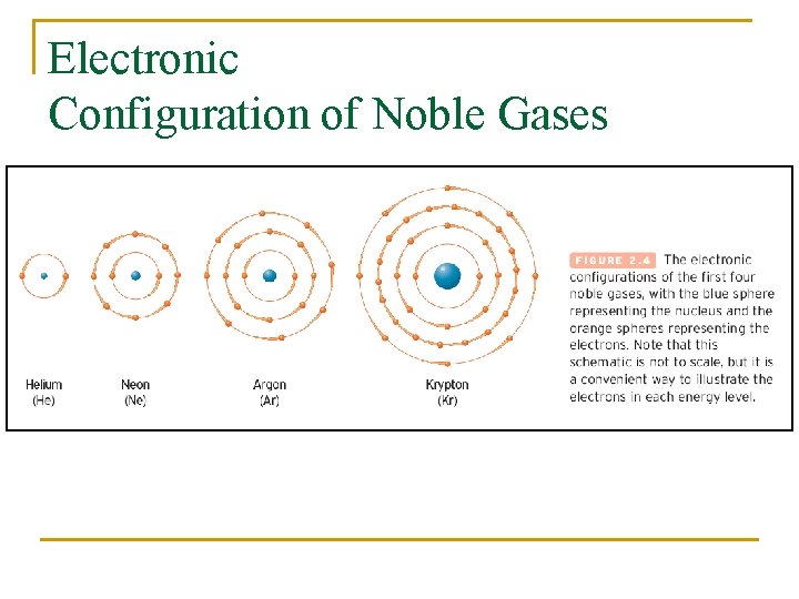 Electronic Configuration of Noble Gases 