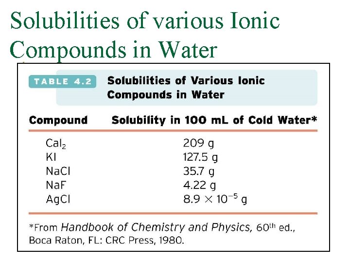 Solubilities of various Ionic Compounds in Water 