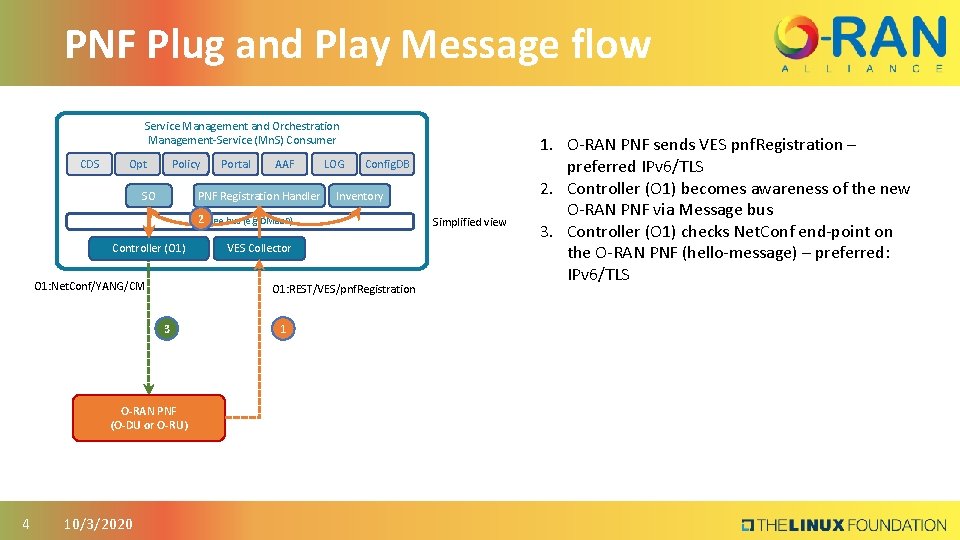 PNF Plug and Play Message flow Service Management and Orchestration Management-Service (Mn. S) Consumer