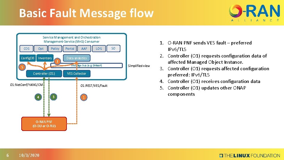 Basic Fault Message flow Service Management and Orchestration Management-Service (Mn. S) Consumer CDS Opt
