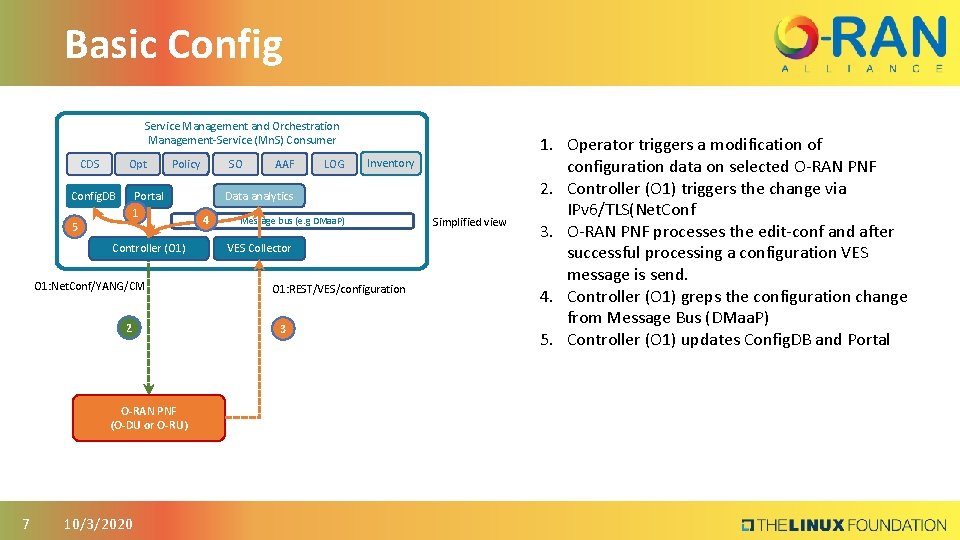 Basic Config Service Management and Orchestration Management-Service (Mn. S) Consumer CDS Opt Config. DB