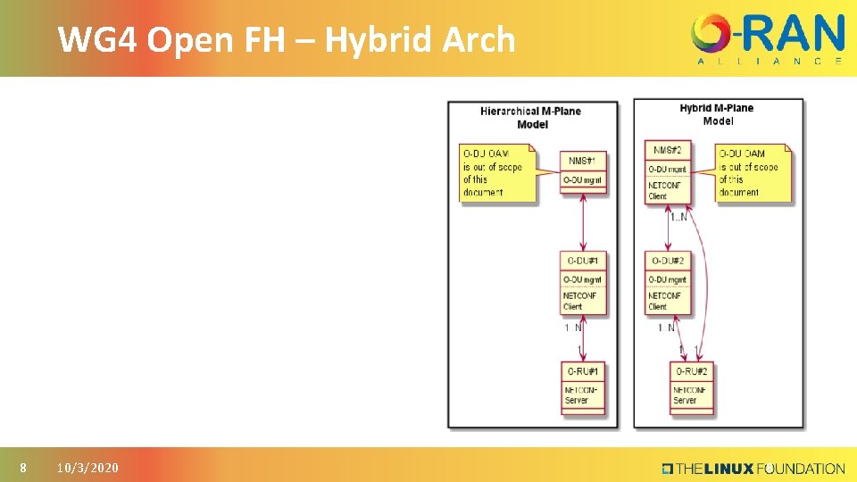 WG 4 Open FH – Hybrid Arch 8 10/3/2020 8 