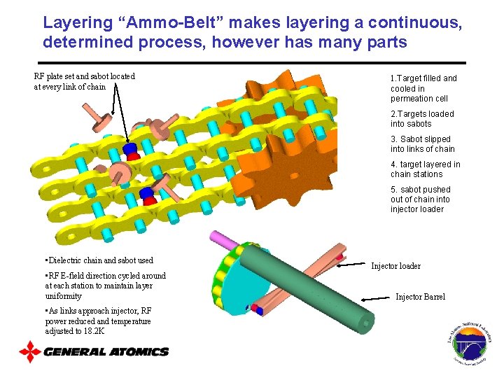 Layering “Ammo-Belt” makes layering a continuous, determined process, however has many parts RF plate