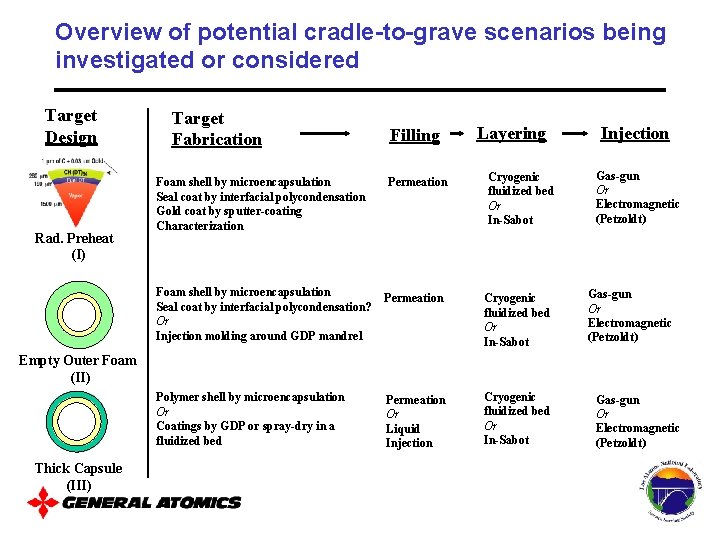 Overview of potential cradle-to-grave scenarios being investigated or considered Target Design Rad. Preheat (I)