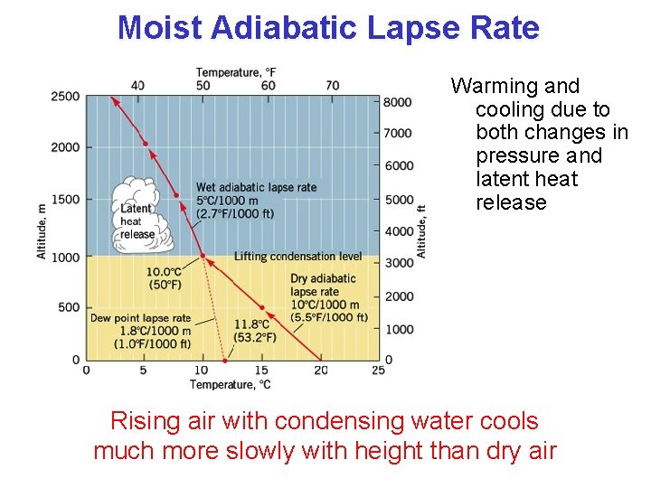 Moist Adiabatic Lapse Rate Warming and cooling due to both changes in pressure and