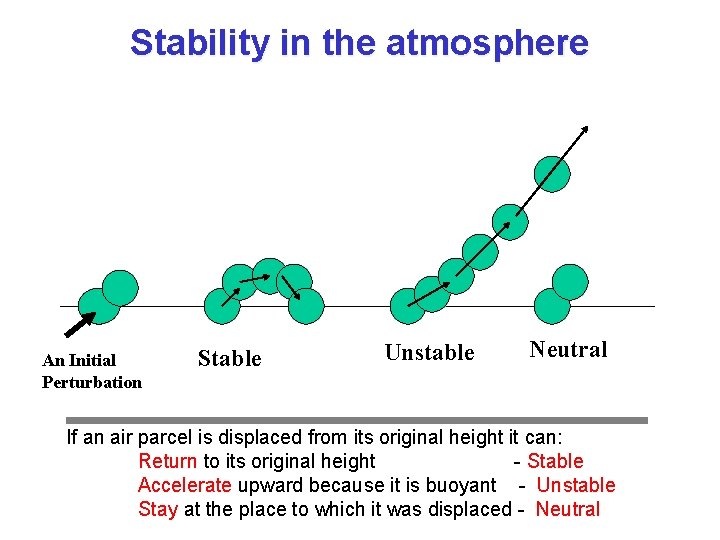 Stability in the atmosphere An Initial Perturbation Stable Unstable Neutral If an air parcel