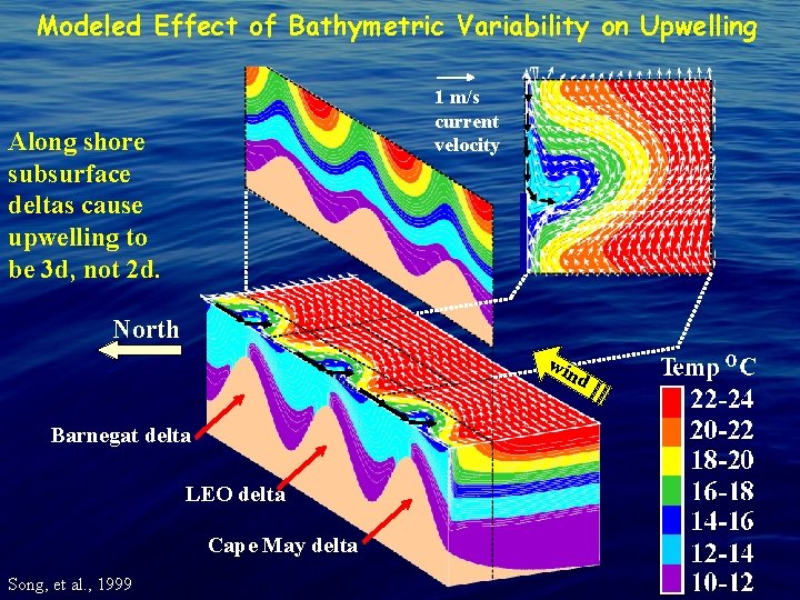 Modeled Effect of Bathymetric Variability on Upwelling 1 m/s current velocity Along shore subsurface