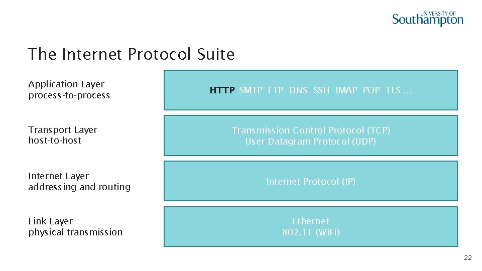 The Internet Protocol Suite Application Layer process-to-process Transport Layer host-to-host Internet Layer addressing and