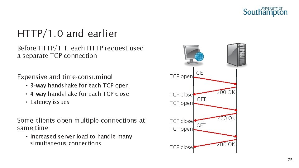 HTTP/1. 0 and earlier Before HTTP/1. 1, each HTTP request used a separate TCP