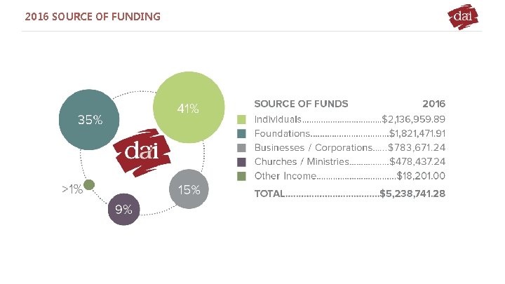 2016 SOURCE OF FUNDING www. bestppt. com 